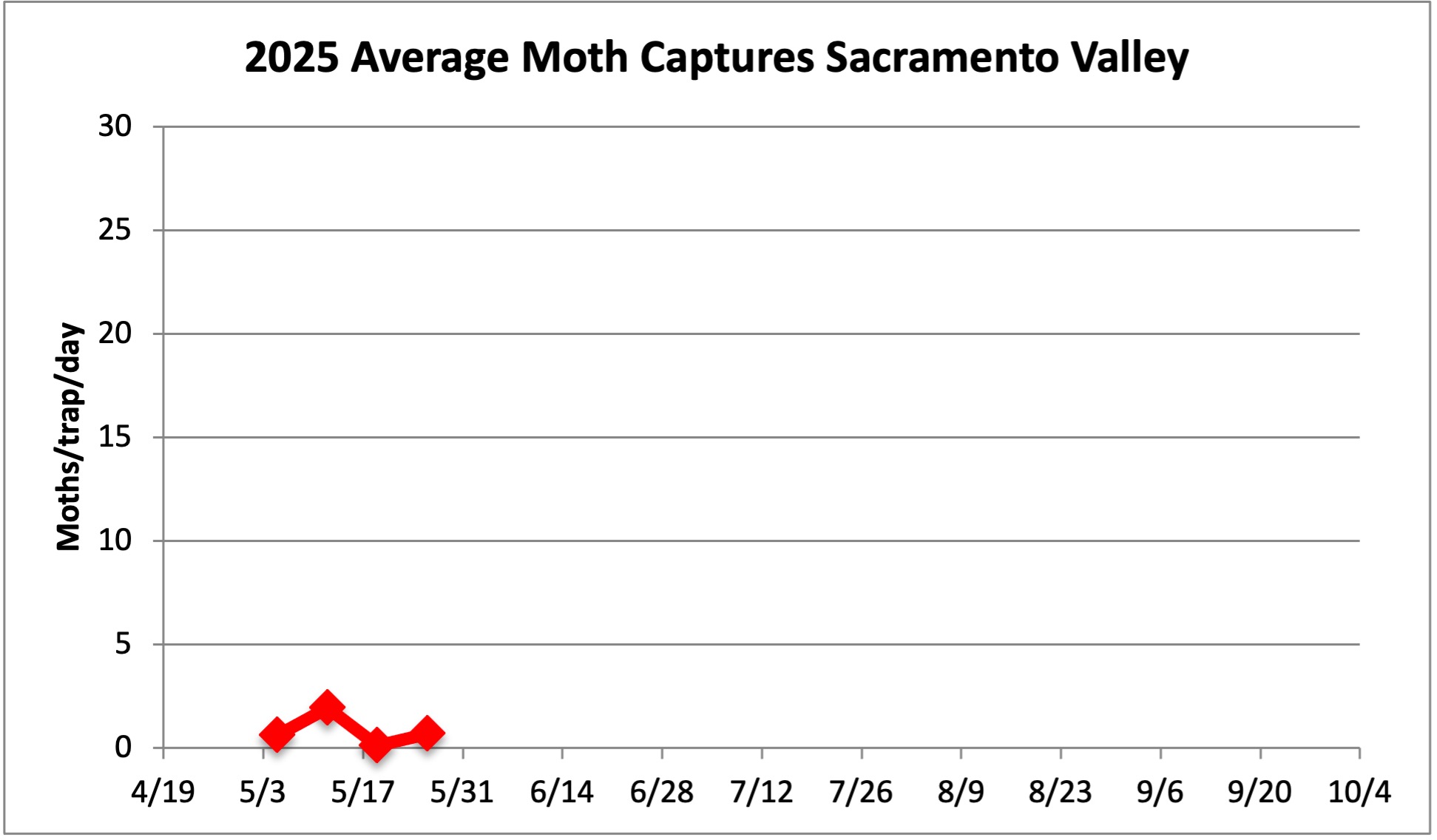 Moths per day