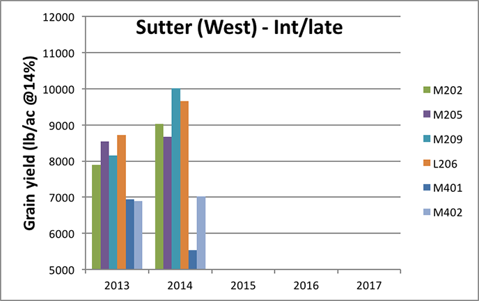 Sutter West