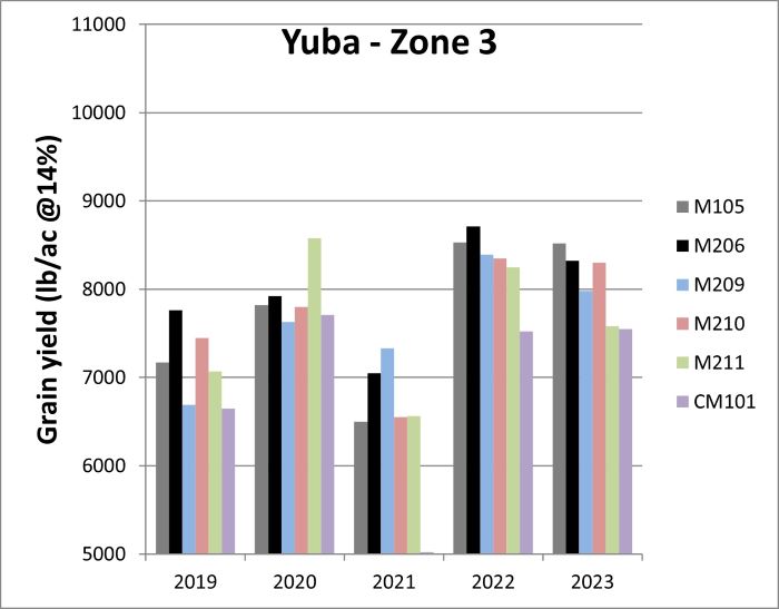 Yuba zone 3 